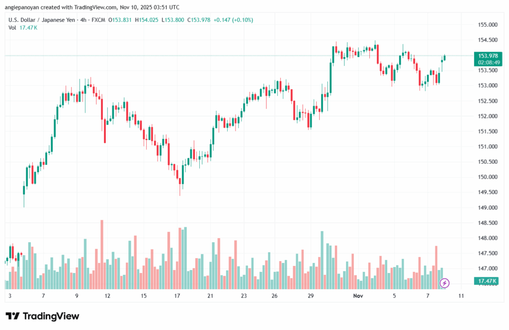 تحليل-USDJPY-10-11-2025