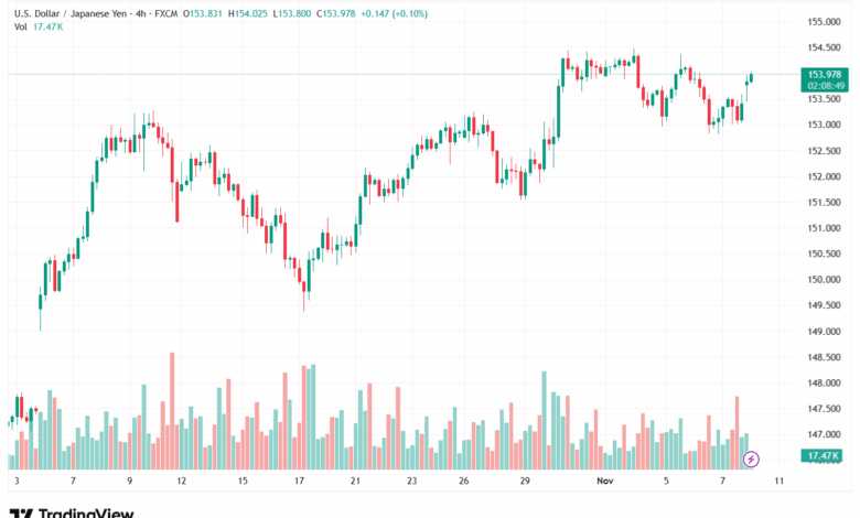 تحليل-USDJPY-10-11-2025