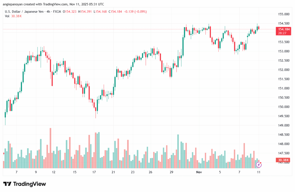 تحليل-USDJPY-11-11-2025
