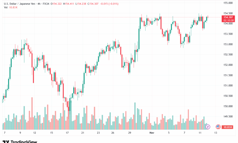 تحليل-USDJPY-12-11-2025