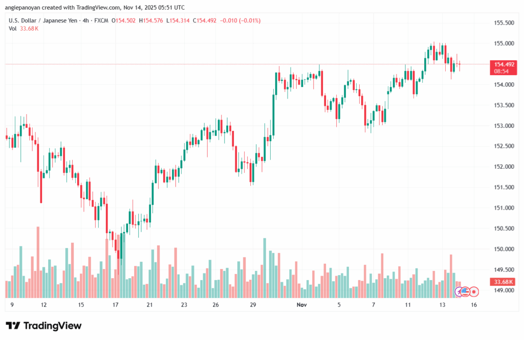 تحليل-USDJPY-14-11-2025
