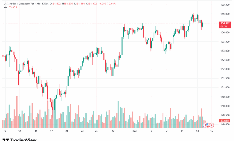 تحليل-USDJPY-14-11-2025