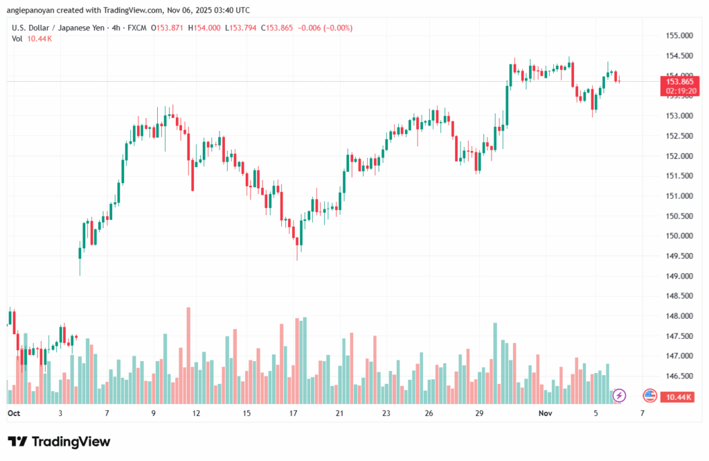 تحليل-USDJPY-6-11-2025