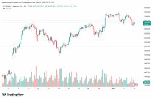 تحليل-USDJPY-7-11-2025