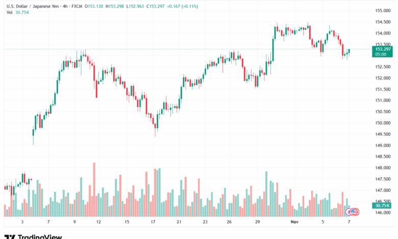 تحليل-USDJPY-7-11-2025