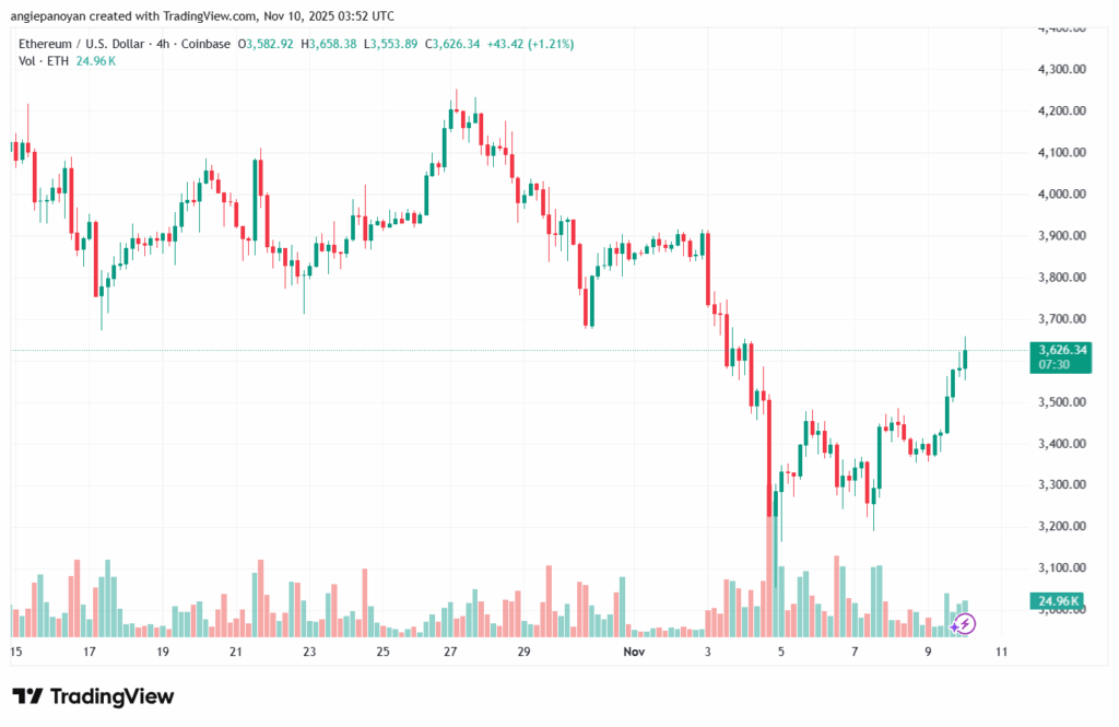 تحليل الاثيريوم 2025-11-10-ETHEREUM-ETH