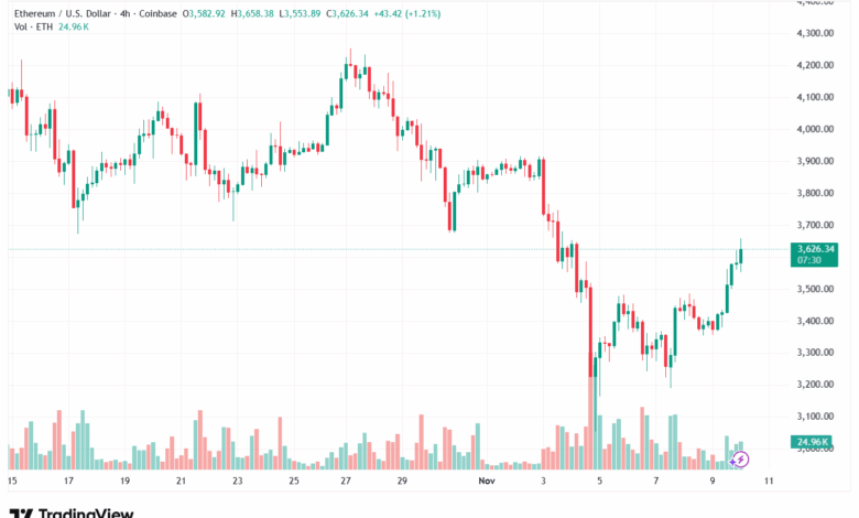 تحليل الاثيريوم 2025-11-10-ETHEREUM-ETH