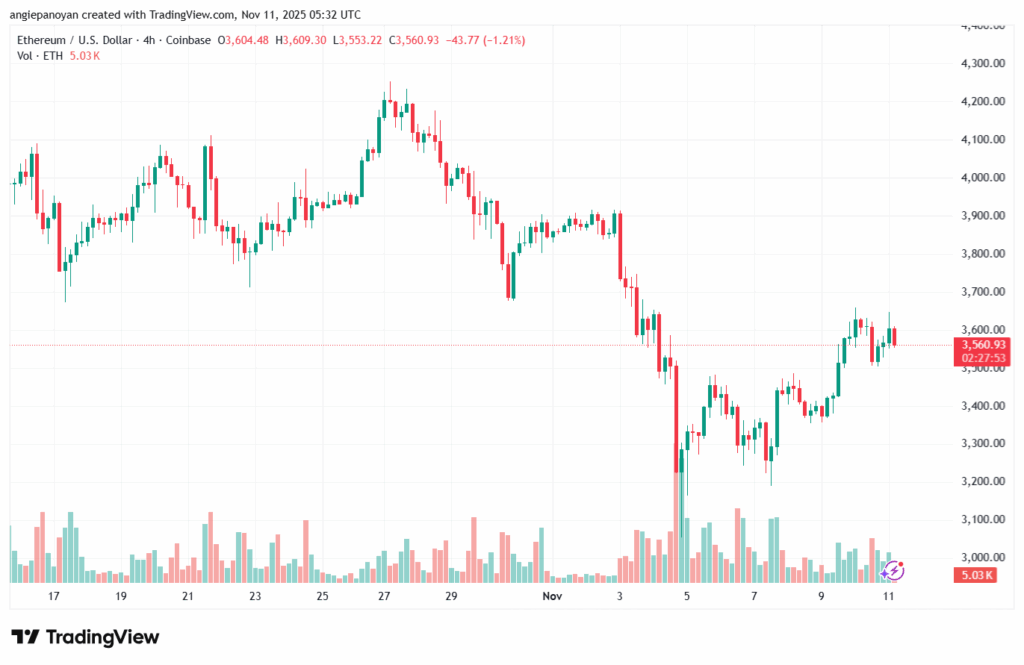 تحليل الاثيريوم 2025-11-11-ETHEREUM-ETH
