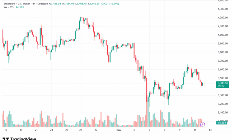 تحليل الاثيريوم 2025-11-12-ETHEREUM-ETH