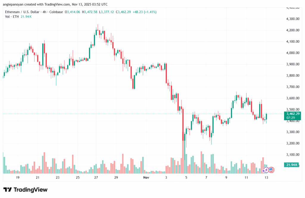 تحليل الاثيريوم 2025-11-13-ETHEREUM-ETH