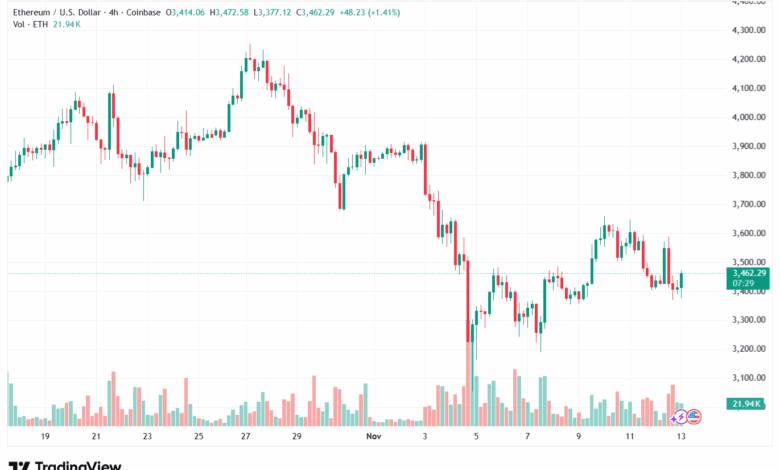 تحليل الاثيريوم 2025-11-13-ETHEREUM-ETH