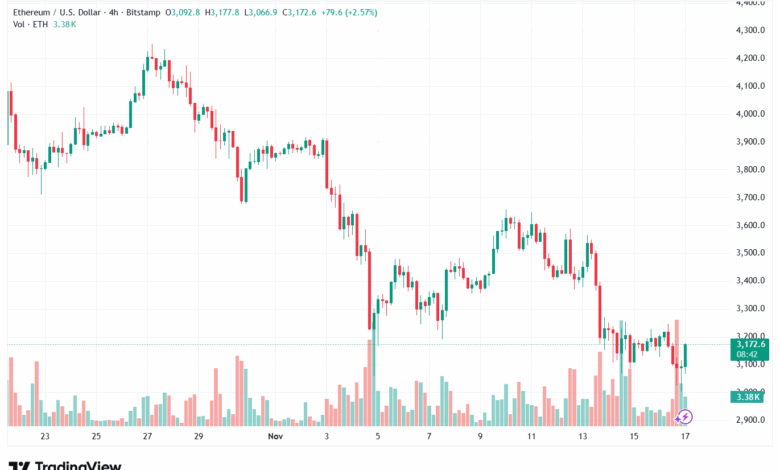 تحليل الاثيريوم 2025-11-17-ETHEREUM-ETH