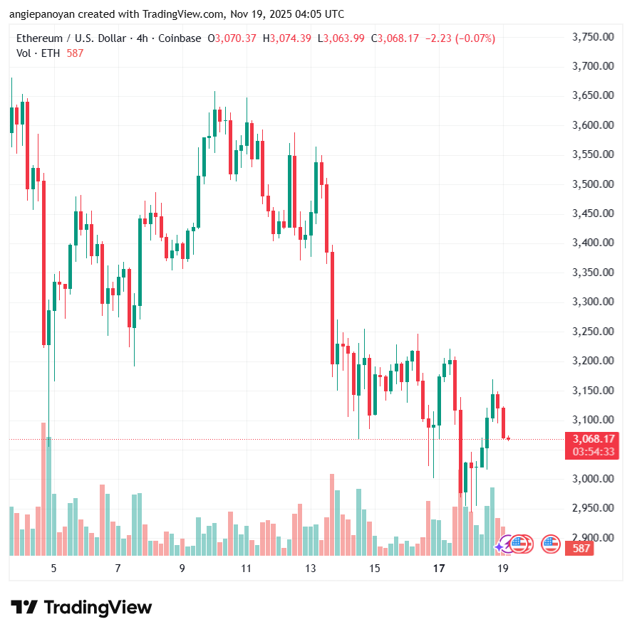 تحليل الاثيريوم 2025-11-19-ETHEREUM-ETH