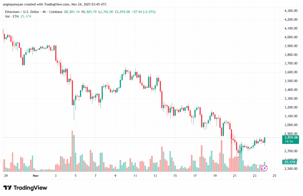 تحليل الاثيريوم 2025-11-24-ETHEREUM-ETH