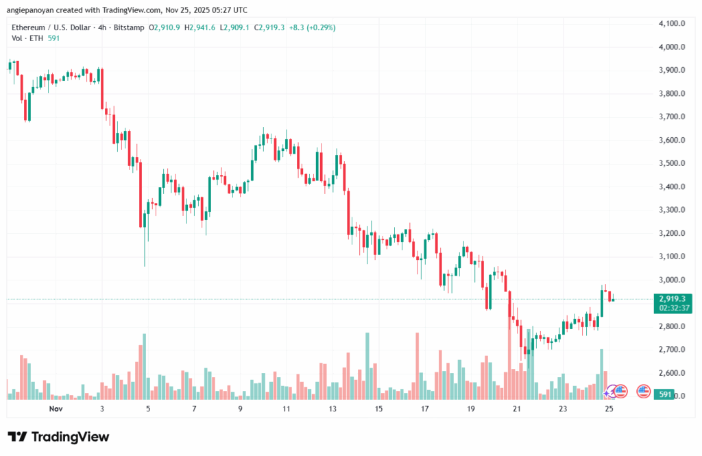 تحليل الاثيريوم 2025-11-25-ETHEREUM-ETH