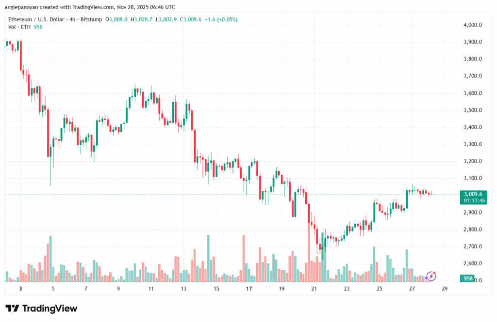 تحليل الاثيريوم 2025-11-28-ETHEREUM-ETH