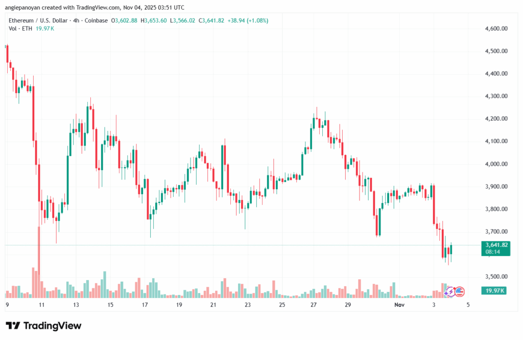 تحليل الاثيريوم 2025-11-4-ETHEREUM-ETH