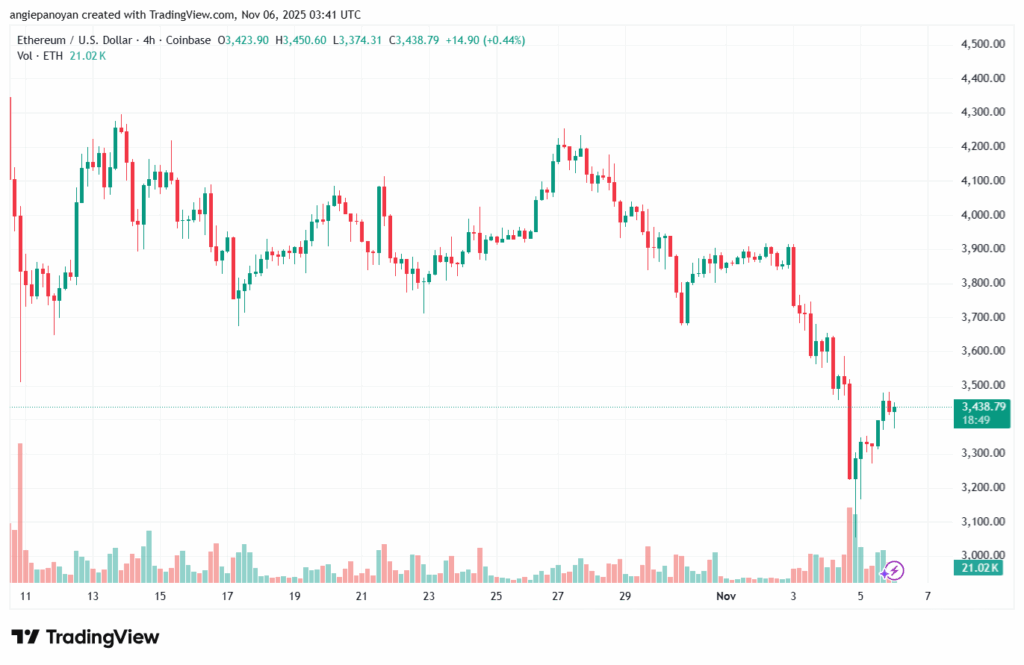 تحليل الاثيريوم 2025-11-6-ETHEREUM-ETH