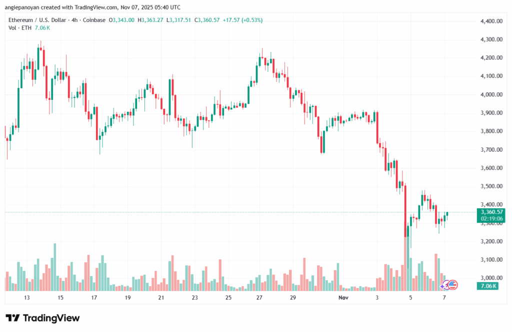 تحليل الاثيريوم 2025-11-7-ETHEREUM-ETH
