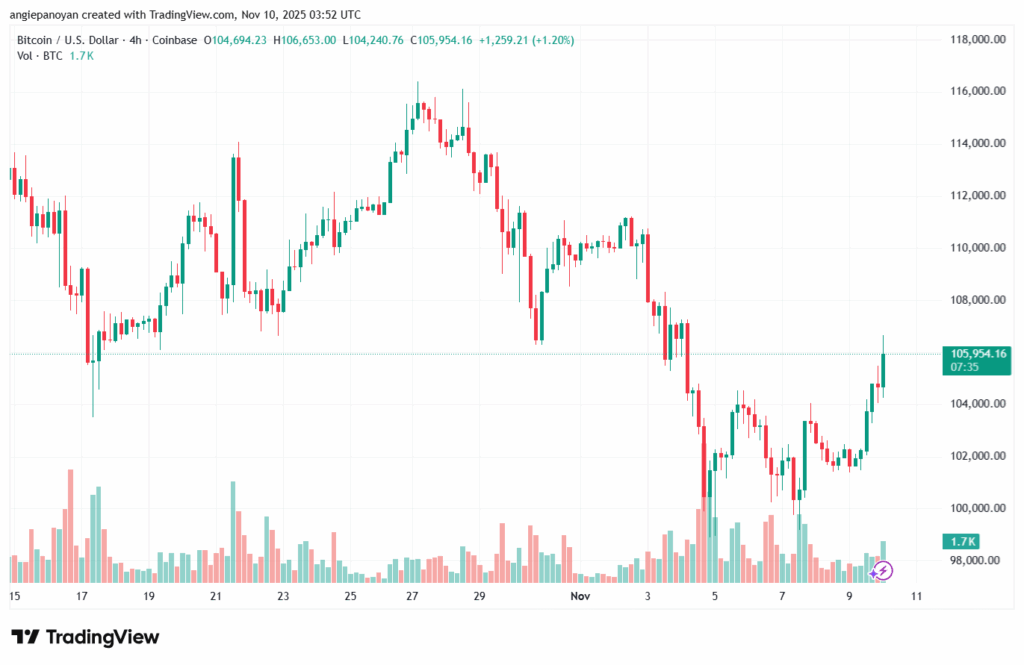 تحليل البتكوين دولار BTCUSD-10-11-2025