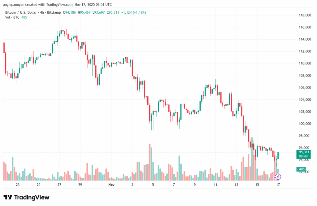 تحليل البتكوين دولار BTCUSD-17-11-2025