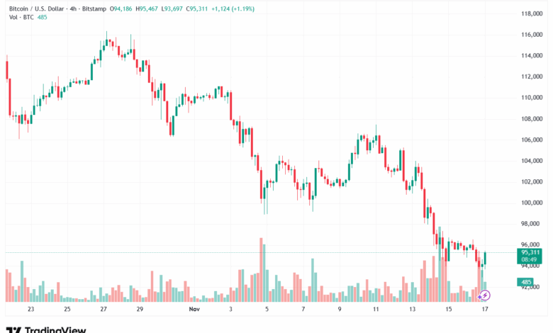 تحليل البتكوين دولار BTCUSD-17-11-2025
