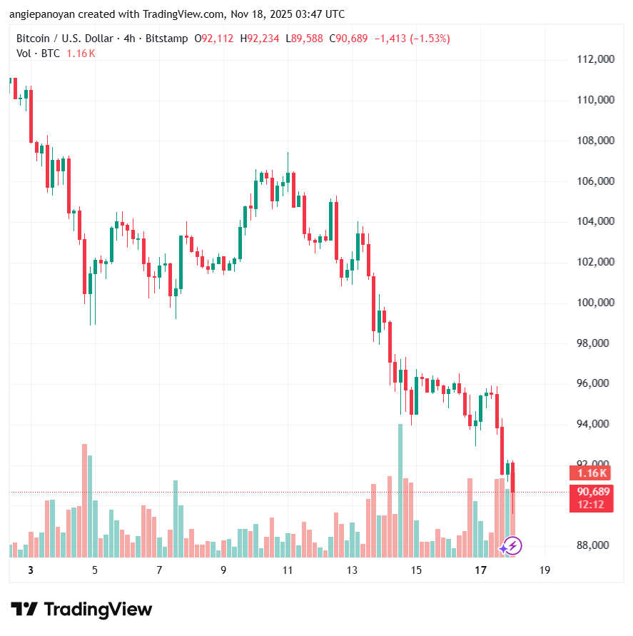 تحليل البتكوين دولار BTCUSD-18-11-2025