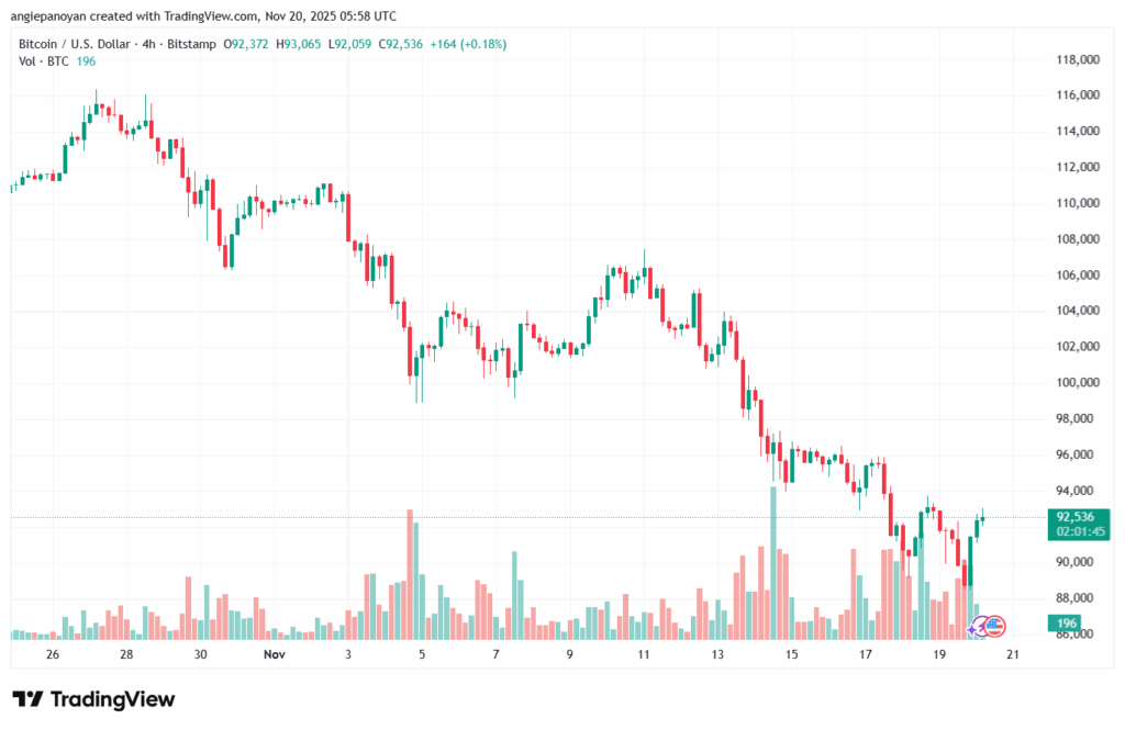 تحليل البتكوين دولار BTCUSD-20-11-2025