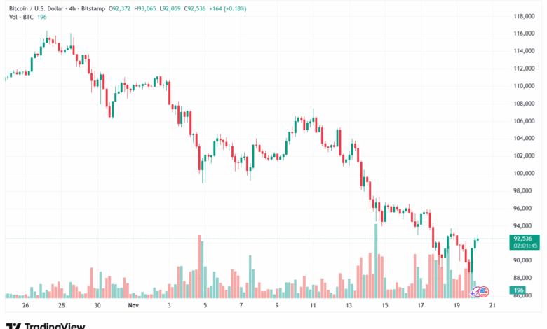 تحليل البتكوين دولار BTCUSD-20-11-2025