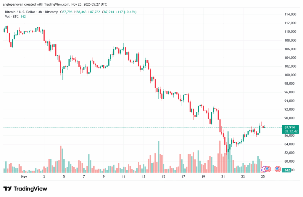 تحليل البتكوين دولار BTCUSD-25-11-2025