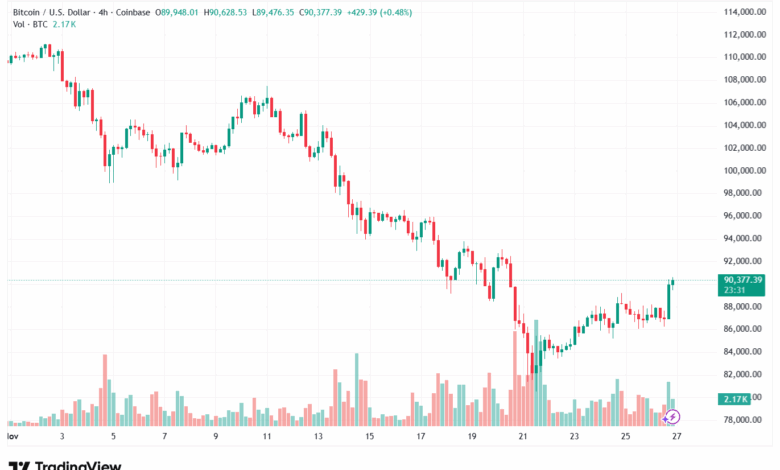 تحليل البتكوين دولار BTCUSD-27-11-2025