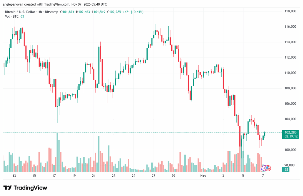 تحليل البتكوين دولار BTCUSD-7-11-2025