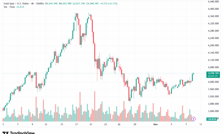 تحليل الذهب-XAUUSD-10-11-2025