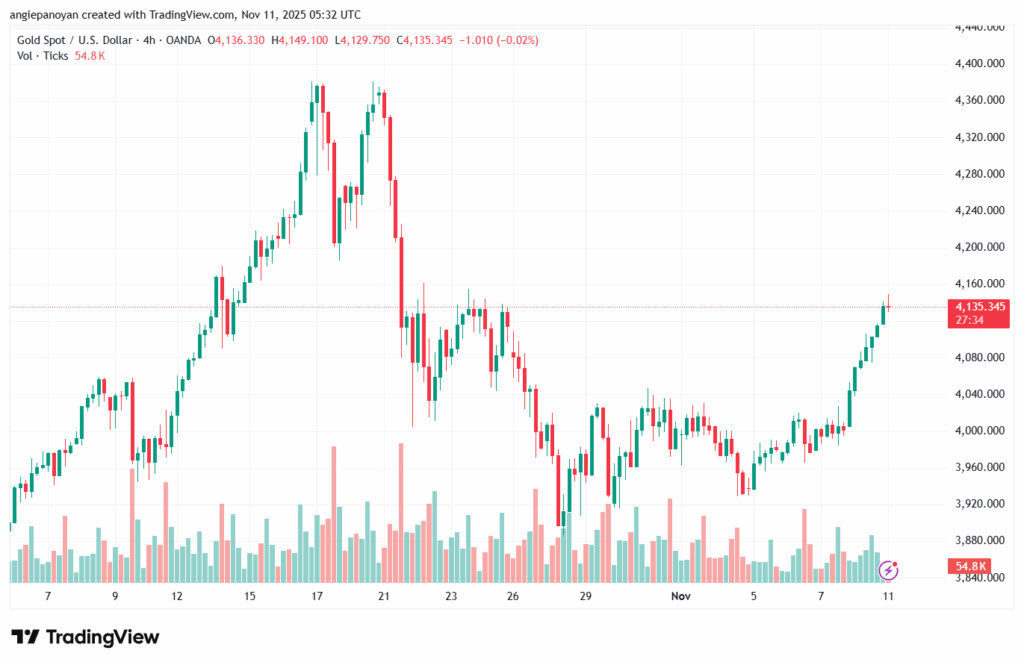 تحليل الذهب-XAUUSD-11-11-2025