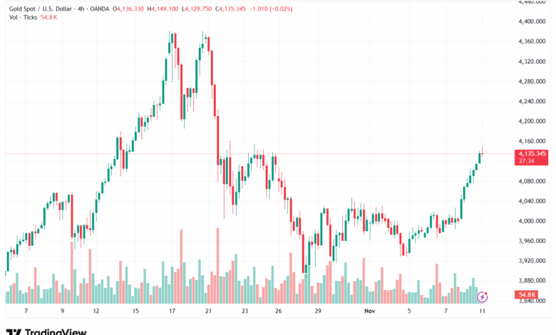 تحليل الذهب-XAUUSD-11-11-2025