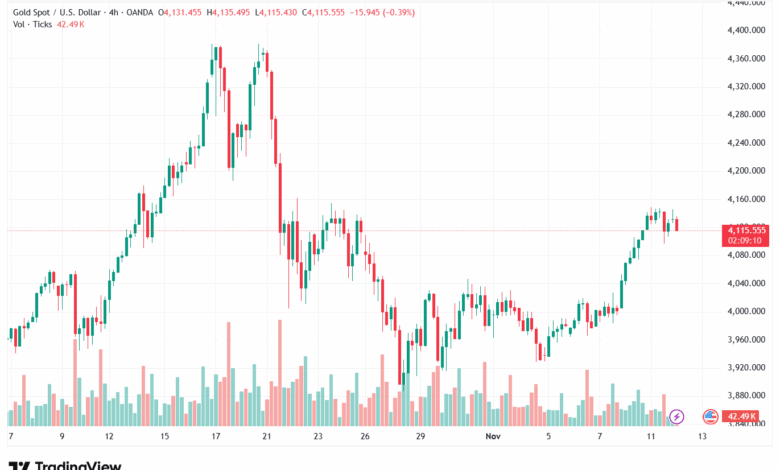 تحليل الذهب-XAUUSD-12-11-2025