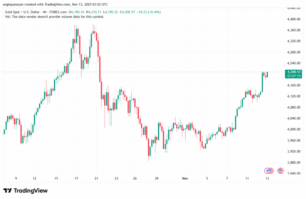 تحليل الذهب-XAUUSD-13-11-2025
