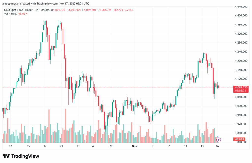 تحليل الذهب-XAUUSD-17-11-2025