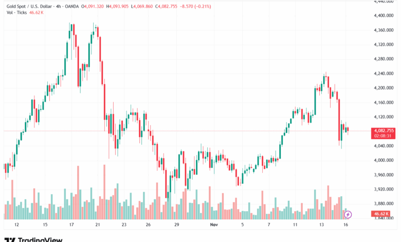 تحليل الذهب-XAUUSD-17-11-2025