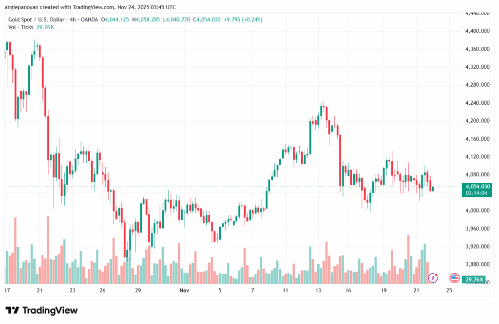 تحليل الذهب-XAUUSD-24-11-2025