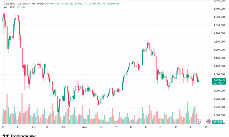 تحليل الذهب-XAUUSD-24-11-2025