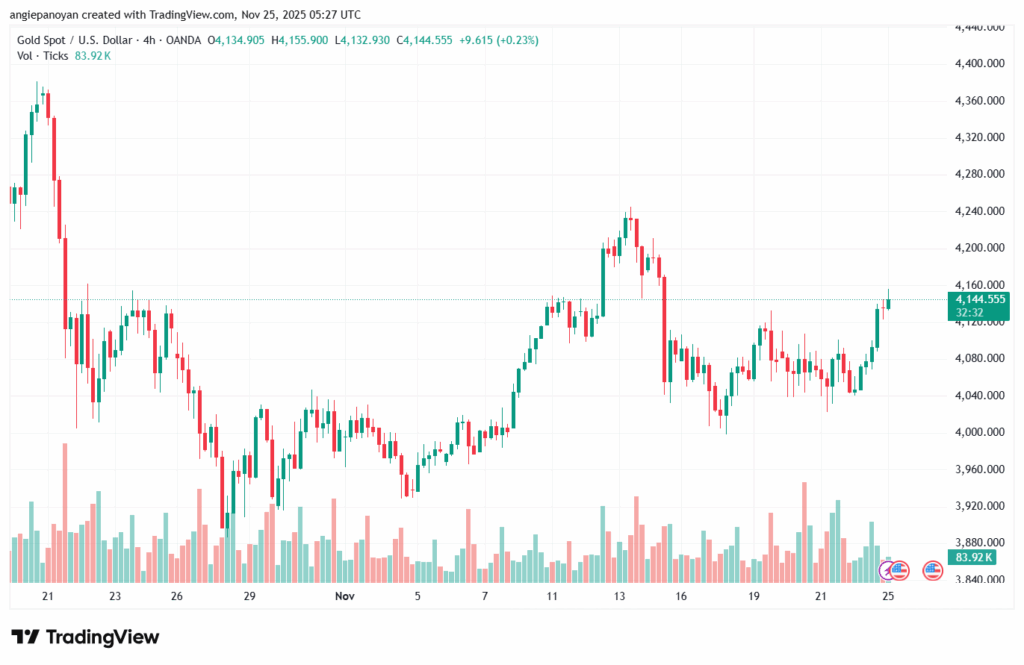 تحليل الذهب-XAUUSD-25-11-2025