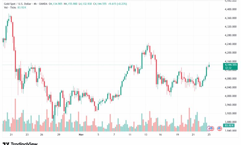 تحليل الذهب-XAUUSD-25-11-2025