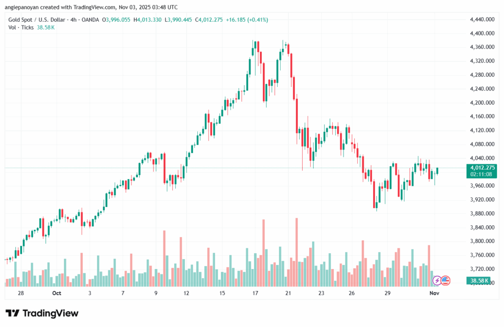 تحليل الذهب-XAUUSD-3-11-2025