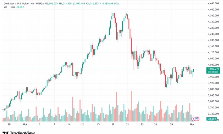 تحليل الذهب-XAUUSD-3-11-2025