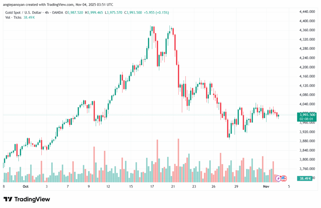 تحليل الذهب-XAUUSD-4-11-2025