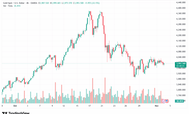 تحليل الذهب-XAUUSD-4-11-2025