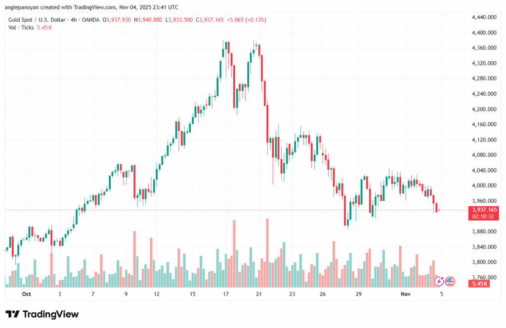 تحليل الذهب-XAUUSD-5-11-2025