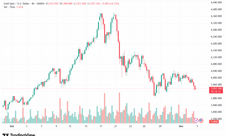 تحليل الذهب-XAUUSD-5-11-2025