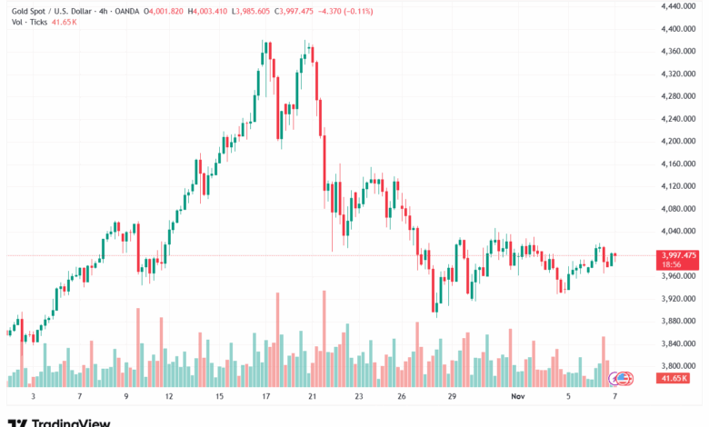 تحليل الذهب-XAUUSD-7-11-2025